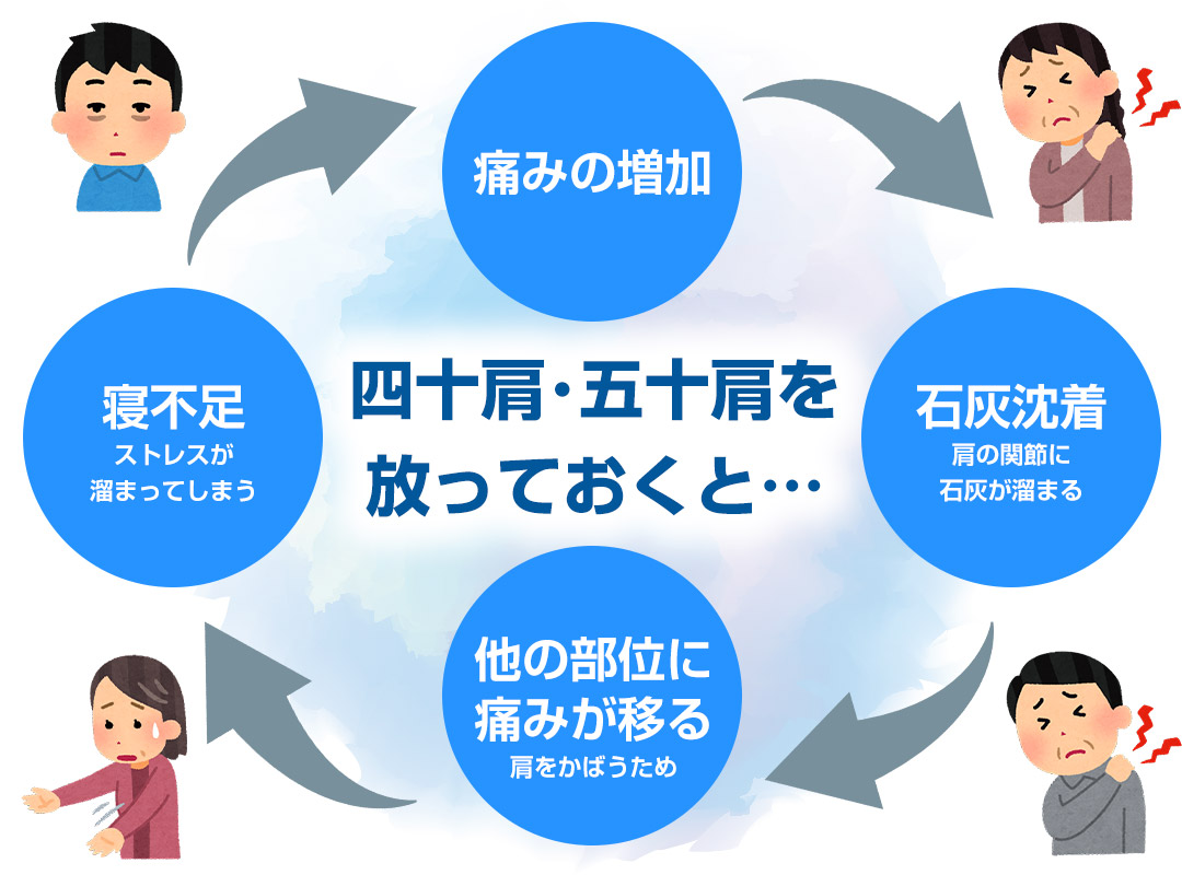 四十肩・五十肩を放っておくと…